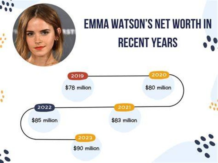 Emma Watson Net Worth in 2022 Alux Resource